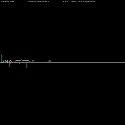 Force Index chart SGSL-9.75%-30-10-27-NCD 940717 share BSE Stock Exchange 