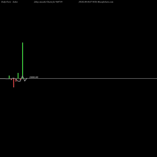 Force Index chart SGSL-30-10-27-NCD 940719 share BSE Stock Exchange 