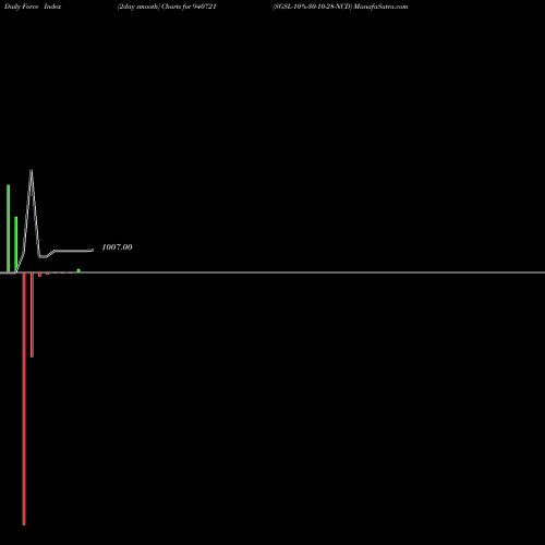 Force Index chart SGSL-10%-30-10-28-NCD 940721 share BSE Stock Exchange 