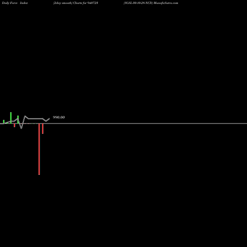 Force Index chart SGSL-30-10-28-NCD 940723 share BSE Stock Exchange 
