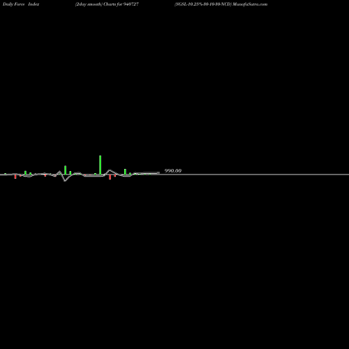 Force Index chart SGSL-10.25%-30-10-30-NCD 940727 share BSE Stock Exchange 