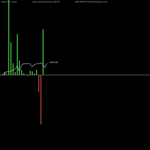 Force Index chart KFL-09-05-27-NCD 940729 share BSE Stock Exchange 