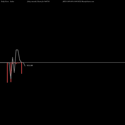 Force Index chart KFL-9.50%-09-11-08-NCD 940731 share BSE Stock Exchange 