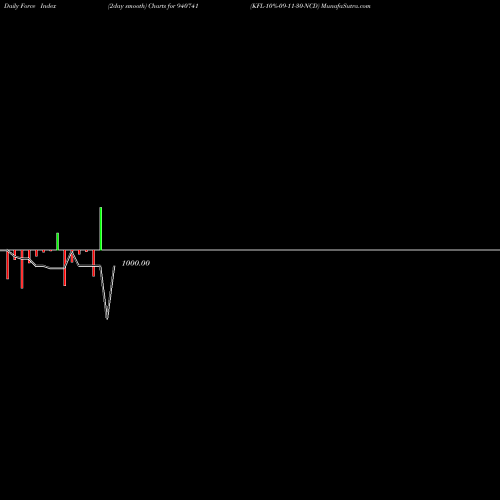 Force Index chart KFL-10%-09-11-30-NCD 940741 share BSE Stock Exchange 