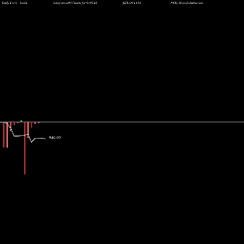 Force Index chart KFL-09-11-32-NCD 940743 share BSE Stock Exchange 