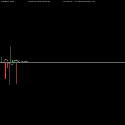 Force Index chart CCIL-10.50%-11-5-27-NCD 940745 share BSE Stock Exchange 