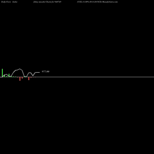 Force Index chart CCIL-11.30%-10-11-28-NCD 940749 share BSE Stock Exchange 