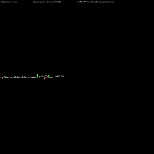 Force Index chart CCIL-12%-9-11-30-NCD 940751 share BSE Stock Exchange 
