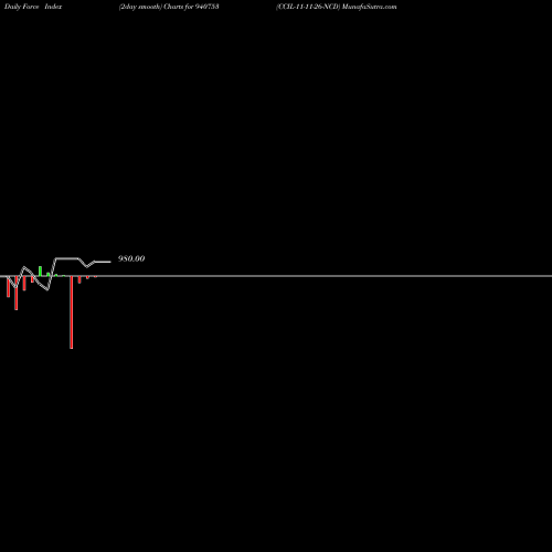 Force Index chart CCIL-11-11-26-NCD 940753 share BSE Stock Exchange 