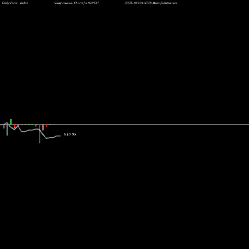 Force Index chart CCIL-10-9-31-NCD 940757 share BSE Stock Exchange 