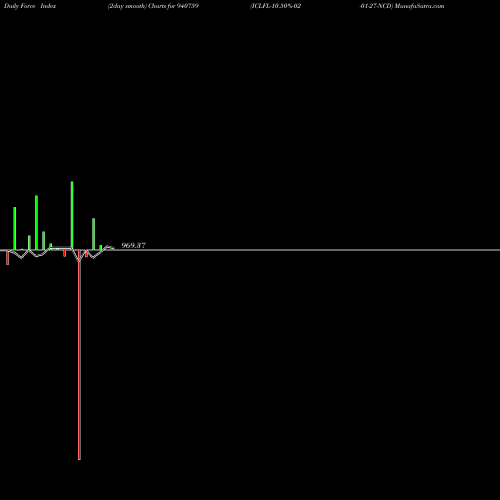 Force Index chart ICLFL-10.50%-02-01-27-NCD 940759 share BSE Stock Exchange 
