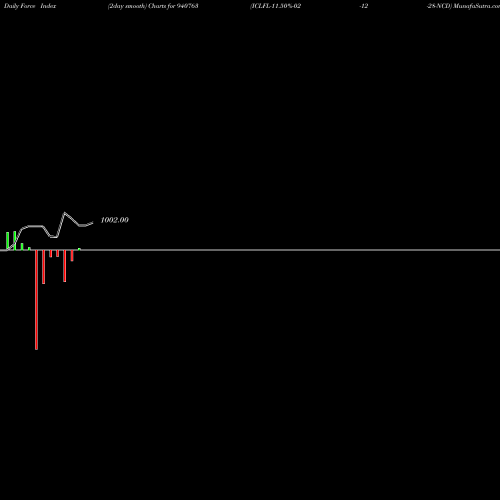 Force Index chart ICLFL-11.50%-02-12-28-NCD 940763 share BSE Stock Exchange 