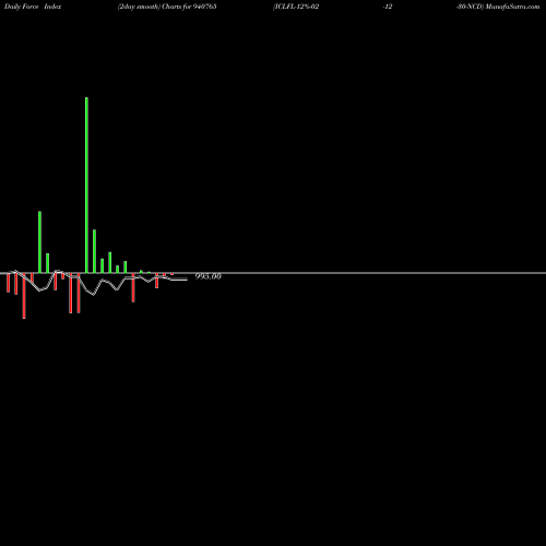 Force Index chart ICLFL-12%-02-12-30-NCD 940765 share BSE Stock Exchange 