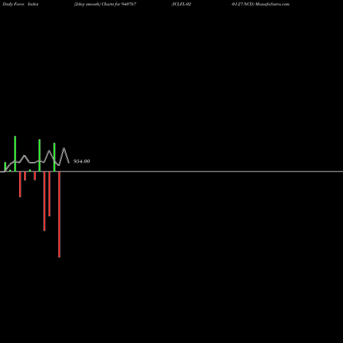 Force Index chart ICLFL-02-01-27-NCD 940767 share BSE Stock Exchange 