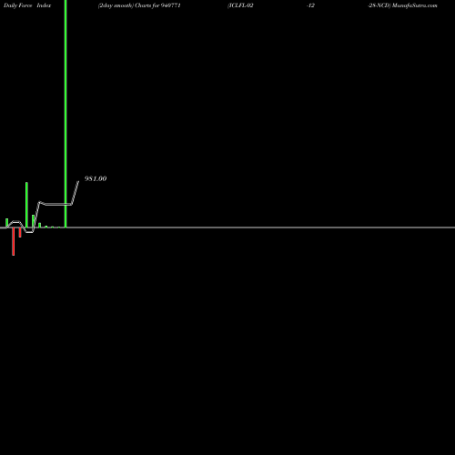 Force Index chart ICLFL-02-12-28-NCD 940771 share BSE Stock Exchange 