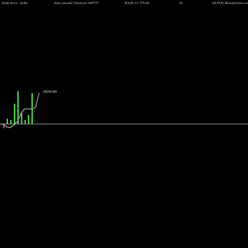 Force Index chart ICLFL-11.75%-02-12-28-NCD 940775 share BSE Stock Exchange 