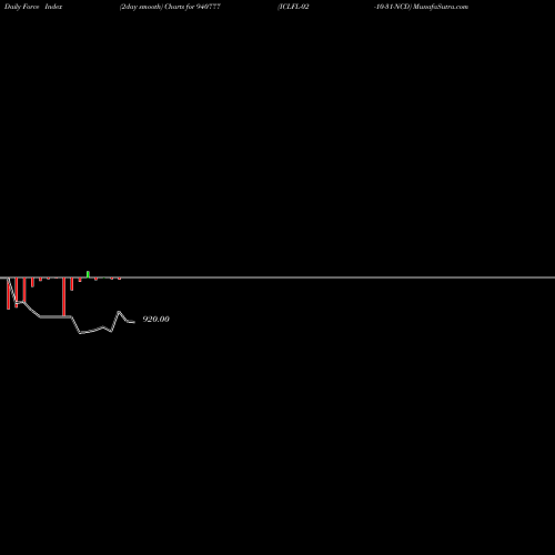 Force Index chart ICLFL-02-10-31-NCD 940777 share BSE Stock Exchange 