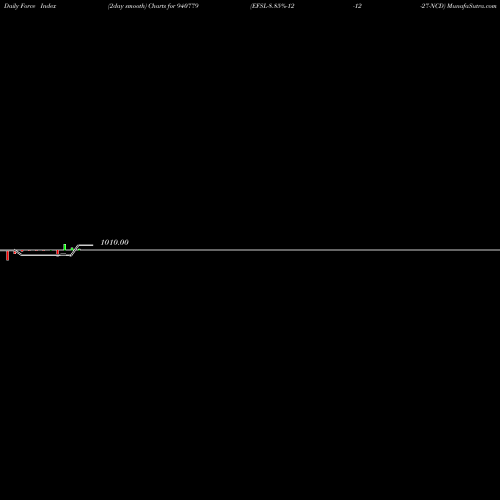 Force Index chart EFSL-8.85%-12-12-27-NCD 940779 share BSE Stock Exchange 