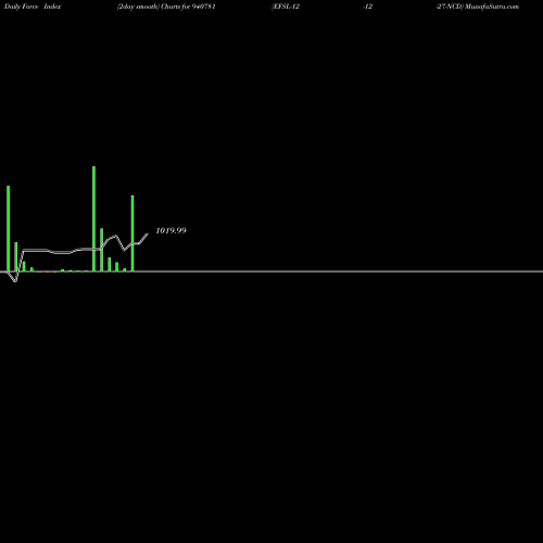 Force Index chart EFSL-12-12-27-NCD 940781 share BSE Stock Exchange 