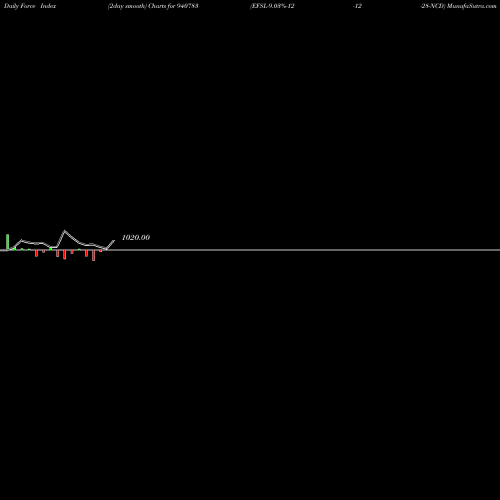 Force Index chart EFSL-9.03%-12-12-28-NCD 940783 share BSE Stock Exchange 