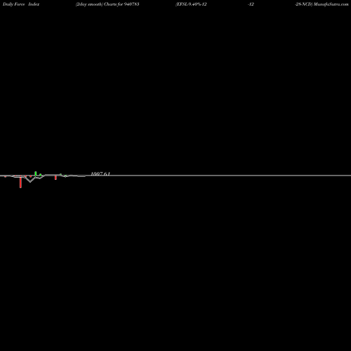 Force Index chart EFSL-9.40%-12-12-28-NCD 940785 share BSE Stock Exchange 