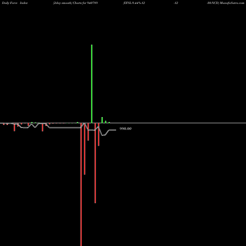 Force Index chart EFSL-9.44%-12-12-30-NCD 940789 share BSE Stock Exchange 