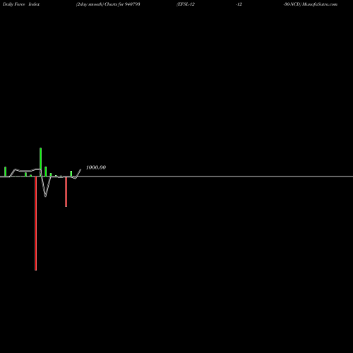 Force Index chart EFSL-12-12-30-NCD 940793 share BSE Stock Exchange 
