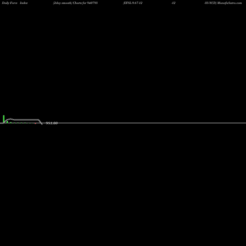Force Index chart EFSL-9.67-12-12-35-NCD 940795 share BSE Stock Exchange 