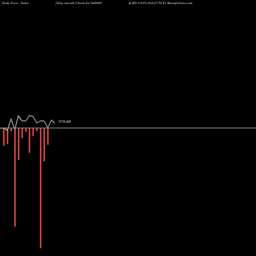 Force Index chart KAFL-9.85%-16-6-27-NCD 940803 share BSE Stock Exchange 