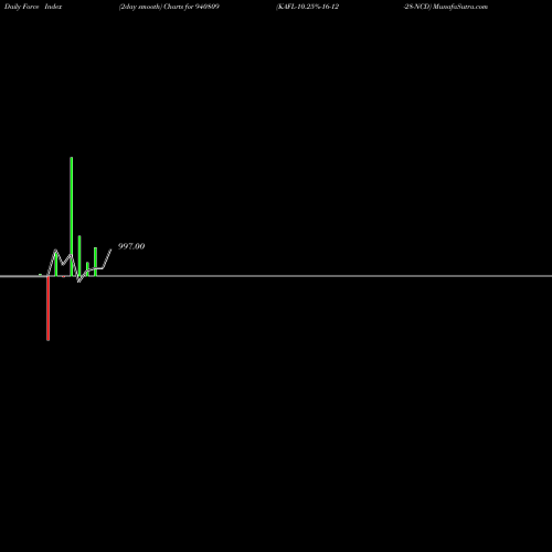 Force Index chart KAFL-10.25%-16-12-28-NCD 940809 share BSE Stock Exchange 