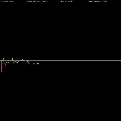 Force Index chart KAFL-10.75%-16-12-30-NCD 940813 share BSE Stock Exchange 
