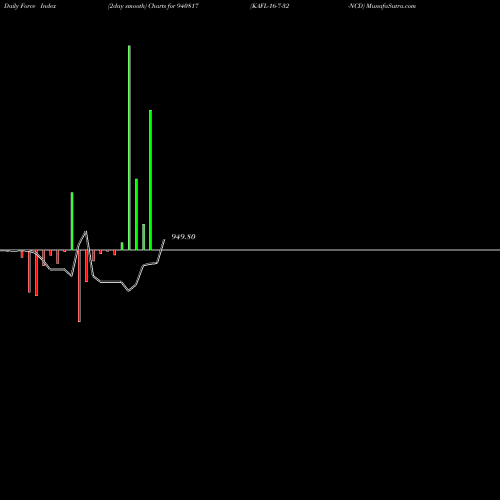 Force Index chart KAFL-16-7-32-NCD 940817 share BSE Stock Exchange 