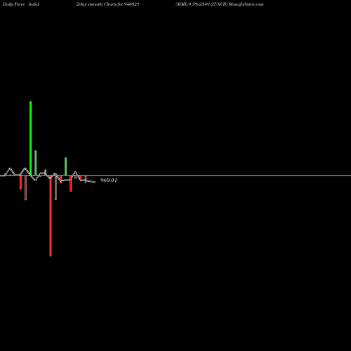 Force Index chart MML-9.5%-23-01-27-NCD 940821 share BSE Stock Exchange 
