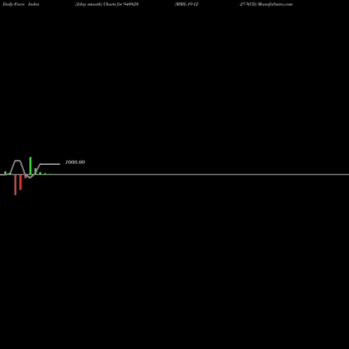 Force Index chart MML-19-12-27-NCD 940823 share BSE Stock Exchange 