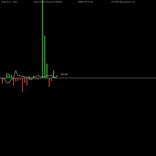 Force Index chart MML-10%-19-12-27-NCD 940825 share BSE Stock Exchange 