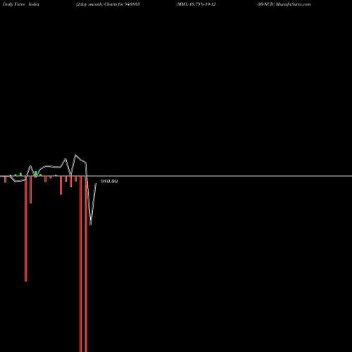 Force Index chart MML-10.75%-19-12-30-NCD 940833 share BSE Stock Exchange 