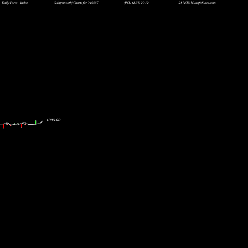 Force Index chart PCL-12.5%-29-12-28-NCD 940837 share BSE Stock Exchange 