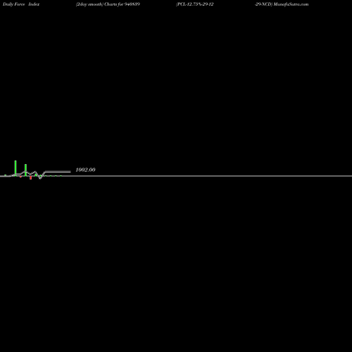 Force Index chart PCL-12.75%-29-12-29-NCD 940839 share BSE Stock Exchange 