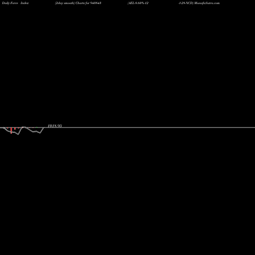 Force Index chart AEL-8.60%-12-1-28-NCD 940843 share BSE Stock Exchange 