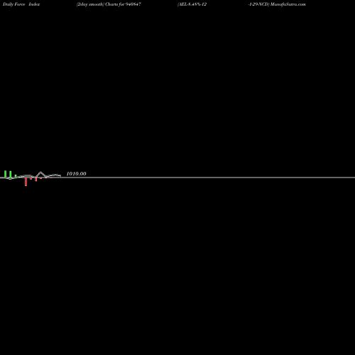 Force Index chart AEL-8.48%-12-1-29-NCD 940847 share BSE Stock Exchange 