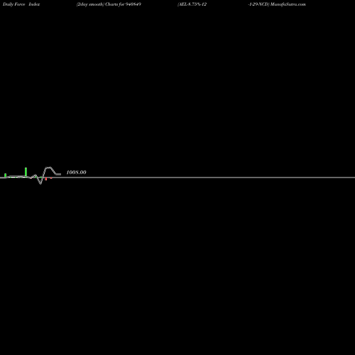 Force Index chart AEL-8.75%-12-1-29-NCD 940849 share BSE Stock Exchange 