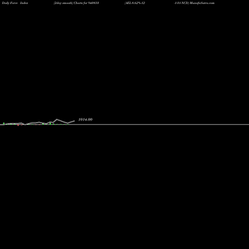 Force Index chart AEL-8.62%-12-1-31-NCD 940853 share BSE Stock Exchange 