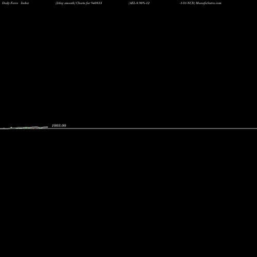 Force Index chart AEL-8.90%-12-1-31-NCD 940855 share BSE Stock Exchange 