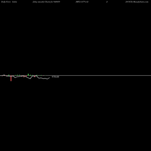 Force Index chart MFL-8.37%-12-2-28-NCD 940859 share BSE Stock Exchange 