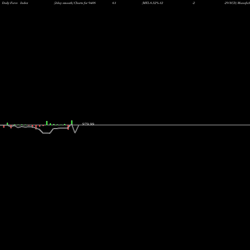 Force Index chart MFL-8.52%-12-2-29-NCD 940861 share BSE Stock Exchange 