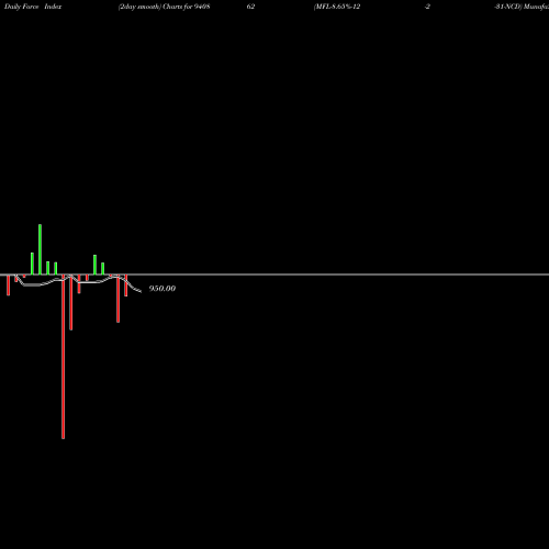 Force Index chart MFL-8.65%-12-2-31-NCD 940862 share BSE Stock Exchange 