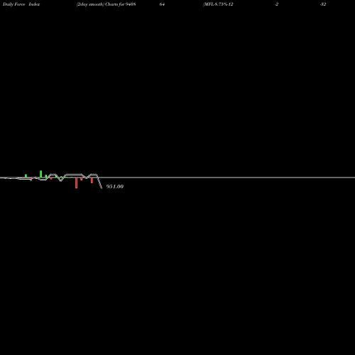 Force Index chart MFL-8.75%-12-2-32-NCD 940864 share BSE Stock Exchange 