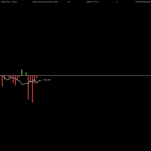 Force Index chart MFL-8.7%-12-2-28-NCD 940866 share BSE Stock Exchange 