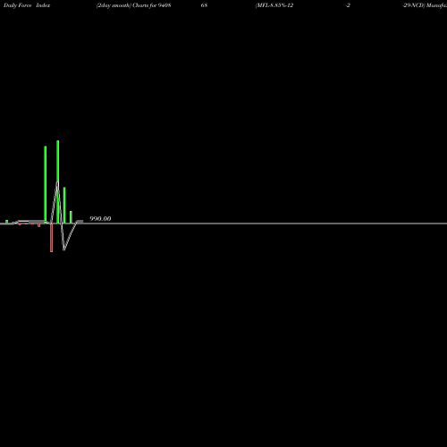 Force Index chart MFL-8.85%-12-2-29-NCD 940868 share BSE Stock Exchange 