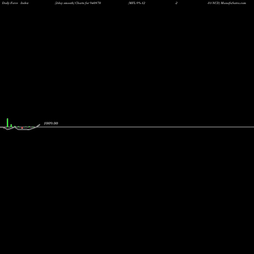 Force Index chart MFL-9%-12-2-31-NCD 940870 share BSE Stock Exchange 